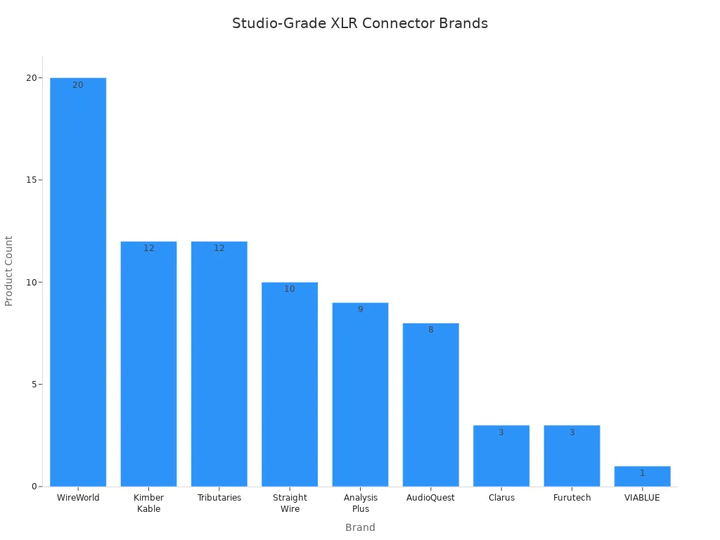 Bar chart comparing product counts of leading studio-grade XLR audio connector brands