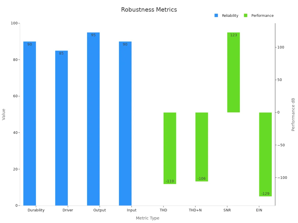 Bar chart displaying reliability percentages and dB performance benchmarks for AES/EBU Audio Connectors