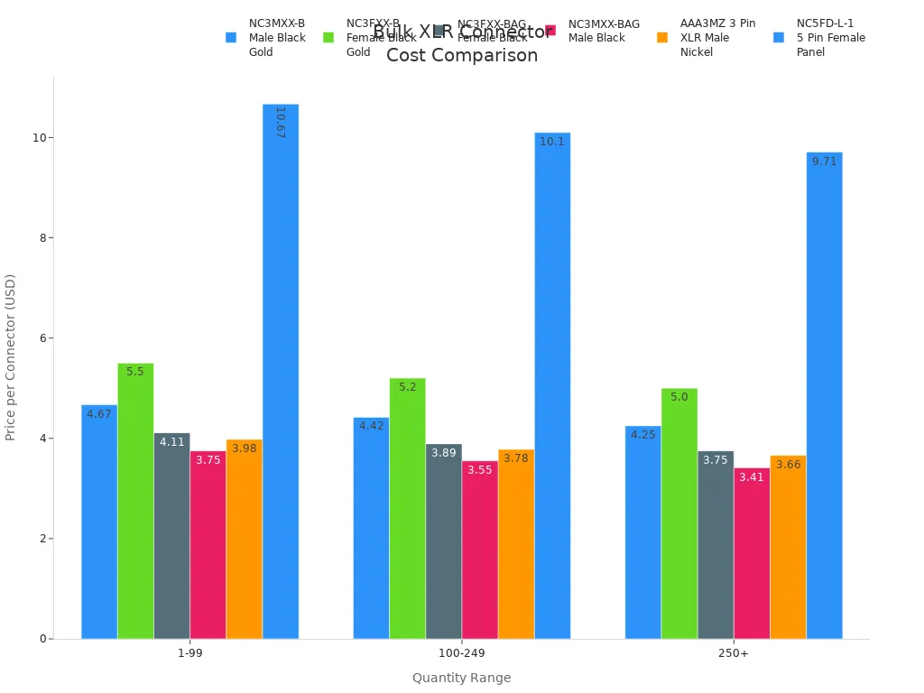 Grouped bar chart comparing cost per connector for leading XLR brands and types across bulk quantity ranges